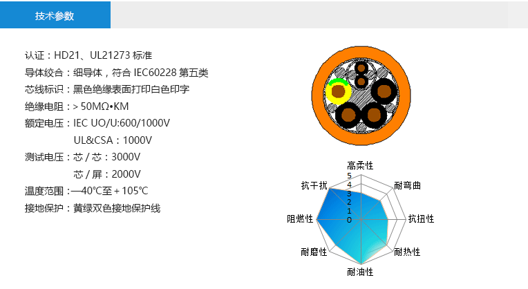 技術(shù)參數(shù)： 認(rèn)證 HD21、UL21273標(biāo)準(zhǔn) 導(dǎo)體絞合 細(xì)導(dǎo)體，符合IEC60228第五類 芯線標(biāo)識(shí) 黑色絕緣表面打印白色印字 絕緣電阻 ＞50MΩ?KM 額定電壓 IEC UO/U:600/1000V UL&CSA：1000V 測(cè)試電壓 芯/芯：3000V 芯/屏：2000V 溫度范圍 —40℃至＋105℃ 接地保護(hù) 黃綠雙色接地保護(hù)線