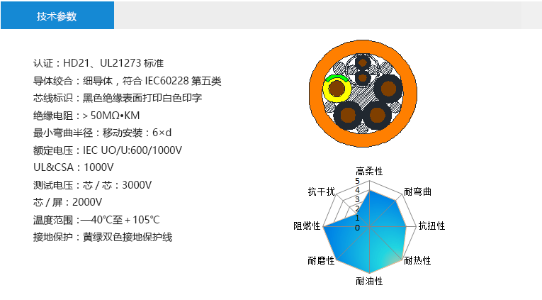 技術(shù)參數(shù)： 認(rèn)證：HD21、UL21273標(biāo)準(zhǔn) 導(dǎo)體絞合：細(xì)導(dǎo)體，符合IEC60228第五類 芯線標(biāo)識(shí)：黑色絕緣表面打印白色印字 絕緣電阻：＞50MΩ?KM 最小彎曲半徑：移動(dòng)安裝：6×d 額定電壓：IEC UO/U:600/1000V UL&CSA：1000V 測(cè)試電壓：芯/芯：3000V 芯/屏：2000V 溫度范圍：—40℃至＋105℃ 接地保護(hù)：黃綠雙色接地保護(hù)線