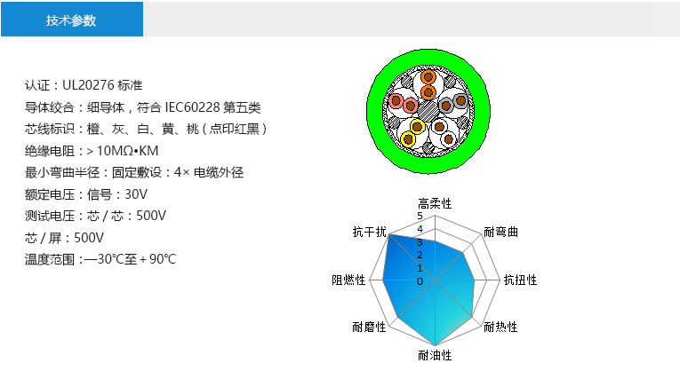 技術(shù)參數(shù)： 認(rèn)證：UL20276標(biāo)準(zhǔn) 導(dǎo)體絞合：細(xì)導(dǎo)體，符合IEC60228第五類 芯線標(biāo)識(shí)：橙、灰、白、黃、桃(點(diǎn)印紅黑) 絕緣電阻：＞10MΩ?KM 最小彎曲半徑：固定敷設(shè)：4×電纜外徑 額定電壓：抱閘線：30V 馬達(dá)線：300V 測(cè)試電壓：芯/芯：500V 芯/屏：500V 溫度范圍：—30℃至＋90℃