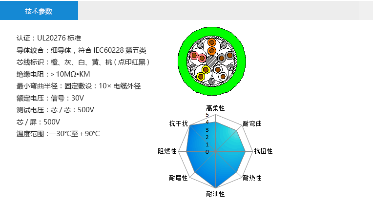 技術(shù)參數(shù)： 認證：UL20276標準 導(dǎo)體絞合：細導(dǎo)體，符合IEC60228第五類 芯線標識：橙、灰、白、黃、桃(點印紅黑) 絕緣電阻：＞10MΩ?KM 最小彎曲半徑：固定敷設(shè)：10×電纜外徑 額定電壓：信號：30V 測試電壓：芯/芯：500V 芯/屏：500V 溫度范圍：—30℃至＋90℃