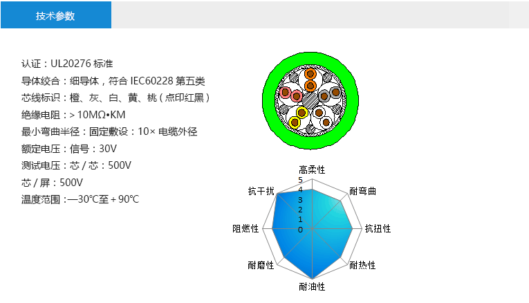 技術參數： 認證：UL20276標準 導體絞合：細導體，符合IEC60228第五類 芯線標識：橙、灰、白、黃、桃(點印紅黑) 絕緣電阻：＞10MΩ?KM 最小彎曲半徑：固定敷設：10×電纜外徑 額定電壓：信號：30V 測試電壓：芯/芯：500V 芯/屏：500V 溫度范圍：—30℃至＋90℃