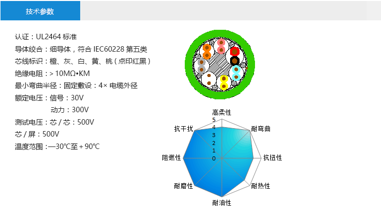 技術(shù)參數(shù)： 認(rèn)證：UL2464標(biāo)準(zhǔn) 導(dǎo)體絞合：細(xì)導(dǎo)體，符合IEC60228第五類 芯線標(biāo)識(shí)：橙、灰、白、黃、桃(點(diǎn)印紅黑) 絕緣電阻：＞10MΩ?KM 最小彎曲半徑：固定敷設(shè)：4×電纜外徑 額定電壓：抱閘線：30V 馬達(dá)線：300V 測試電壓：芯/芯：500V 芯/屏：500V 溫度范圍：—30℃至＋90℃