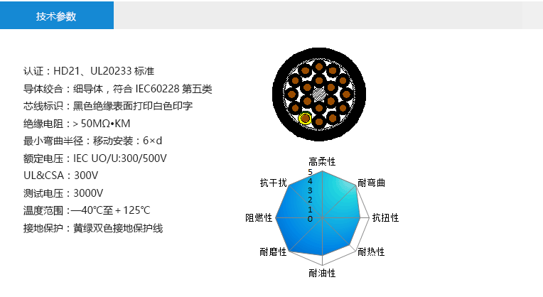 技術(shù)參數(shù)： 認證：HD21、UL20233標準 導體絞合：細導體，符合IEC60228第五類 芯線標識：黑色絕緣表面打印白色印字 絕緣電阻：＞50MΩ?KM 最小彎曲半徑：移動安裝：6×d 額定電壓：IEC UO/U:300/500V UL&CSA：300V 測試電壓：3000V 溫度范圍：—40℃至＋125℃ 接地保護：黃綠雙色接地保護線