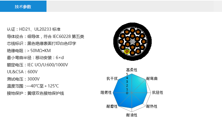 技術(shù)參數(shù)： 認(rèn)證：HD21、UL20233標(biāo)準(zhǔn) 導(dǎo)體絞合：細(xì)導(dǎo)體，符合IEC60228第五類 芯線標(biāo)識：黑色絕緣表面打印白色印字 絕緣電阻：＞50MΩ?KM 最小彎曲半徑：移動安裝：6×d 額定電壓：IEC UO/U:600/1000V UL&CSA：600V 測試電壓：3000V 溫度范圍：—40℃至＋125℃ 接地保護(hù)：黃綠雙色接地保護(hù)線