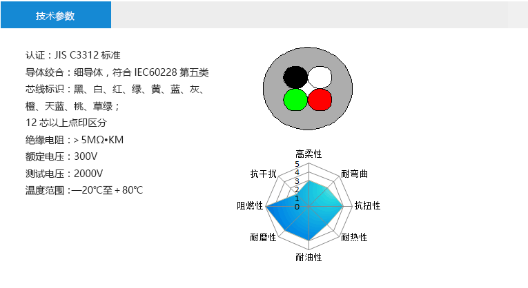 技術(shù)參數(shù)： 認(rèn)證：JIS C3312標(biāo)準(zhǔn) 導(dǎo)體絞合：細(xì)導(dǎo)體，符合IEC60228第五類 芯線標(biāo)識(shí)：黑、白、紅、綠、黃、藍(lán)、灰、 橙、天藍(lán)、桃、草綠； 12芯以上點(diǎn)印區(qū)分 絕緣電阻：＞5MΩ?KM 額定電壓：300V 測(cè)試電壓：2000V 溫度范圍：—20℃至＋80℃