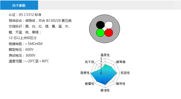 技術(shù)參數(shù)： 認(rèn)證：JIS C3312標(biāo)準(zhǔn) 導(dǎo)體絞合：細(xì)導(dǎo)體，符合IEC60228第五類 芯線標(biāo)識(shí)：黑、白、紅、綠、黃、藍(lán)、灰、 橙、天藍(lán)、桃、草綠； 12芯以上點(diǎn)印區(qū)分 絕緣電阻：＞5MΩ?KM 額定電壓：600V 測(cè)試電壓：3000V 溫度范圍：—20℃至＋80℃